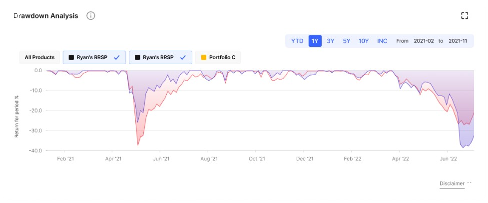 Iteration A: Drawdown Analysis chart only