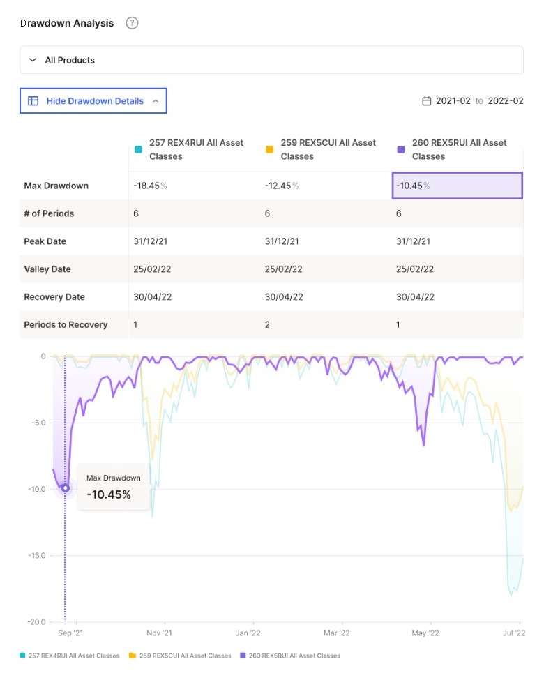 Drawdown Details interactivity: selecting Max Drawdown in the table highlights the matching point on the chart with a tooltip