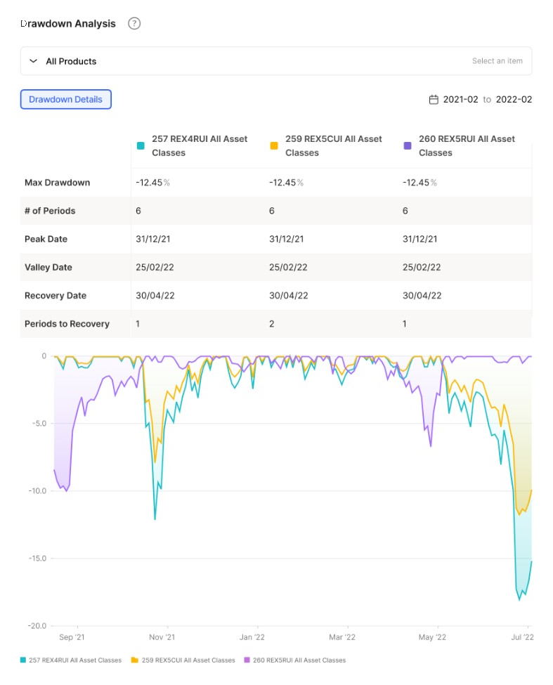 Iteration B: Drawdown Details with analysis chart and metrics table