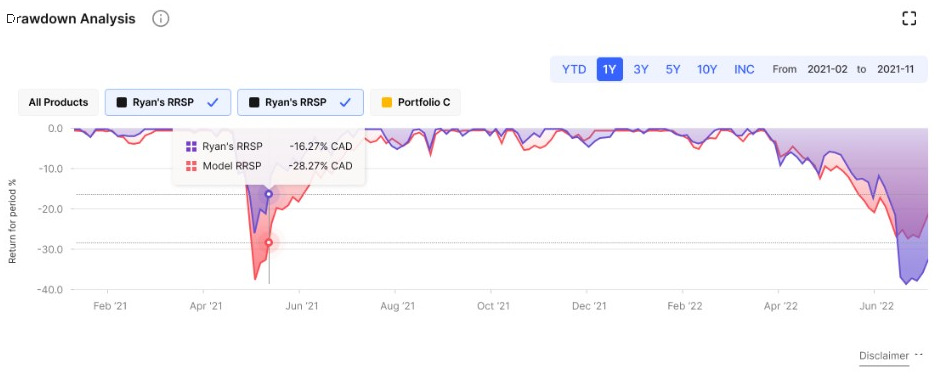 Iteration 1: Drawdown Analysis line chart with overlapping portfolios and hover values