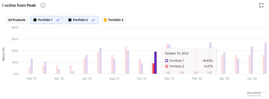 Iteration 2: Drawdown Analysis bar chart with colour-coded portfolios