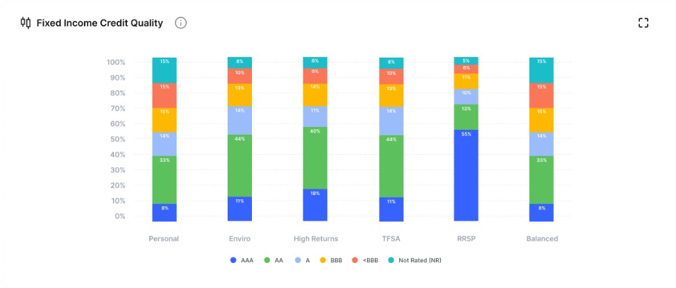 Stacked bar chart showing Fixed Income Credit Quality by portfolio