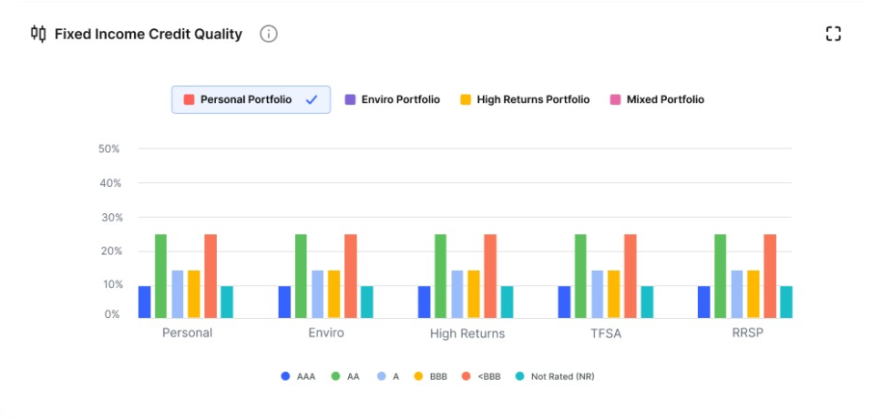 Grouped bar chart showing Fixed Income Credit Quality by portfolio