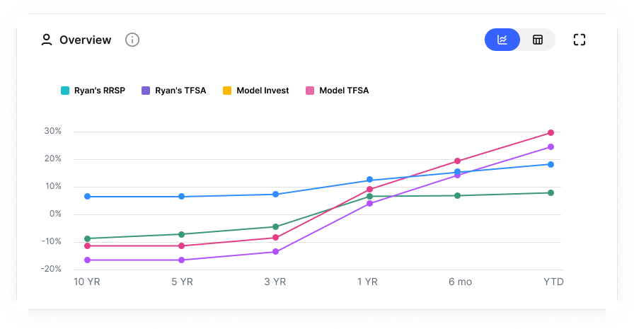 Iteration 1: Overview line chart comparing portfolio performance over time