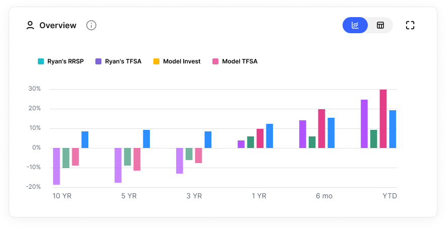 Iteration 2: Overview bar chart comparing portfolio performance over time
