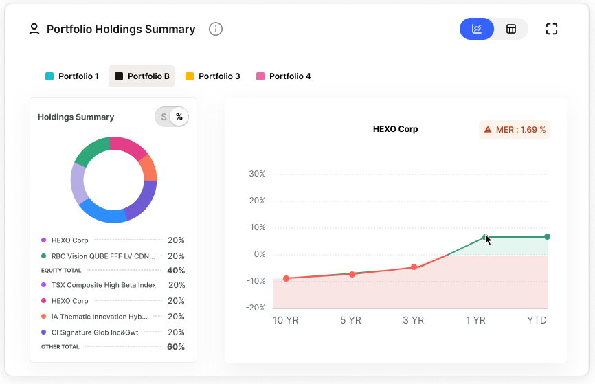 Iteration A: Portfolio Holdings Summary with donut chart and line chart