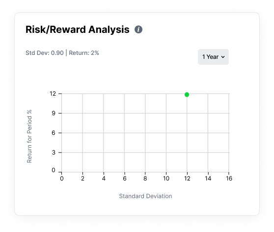 Smaller screen Risk/Reward chart with axis intervals increased to fit all data