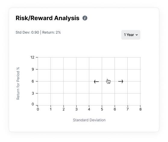 Smaller screen Risk/Reward chart with drag interaction to pan across data