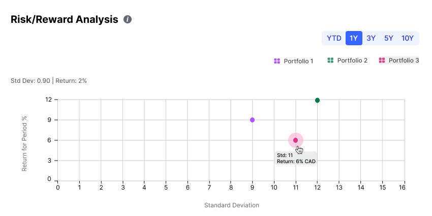 Risk/Reward Analysis scatterplot with time selector, portfolio legend, and hover tooltip showing Std and Return