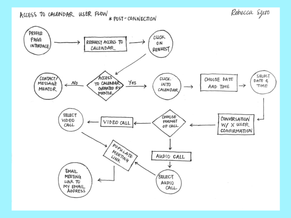 Access to Calendar user flow diagram showing calendar request, scheduling, and meeting confirmation