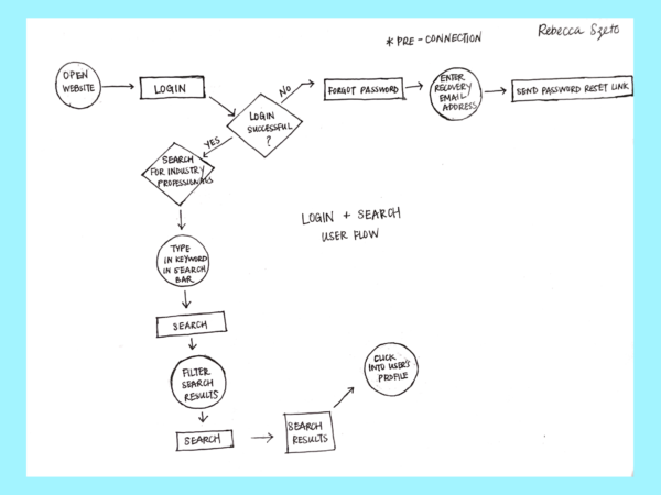 Login and Search user flow diagram showing website login, password recovery, and mentor search filters