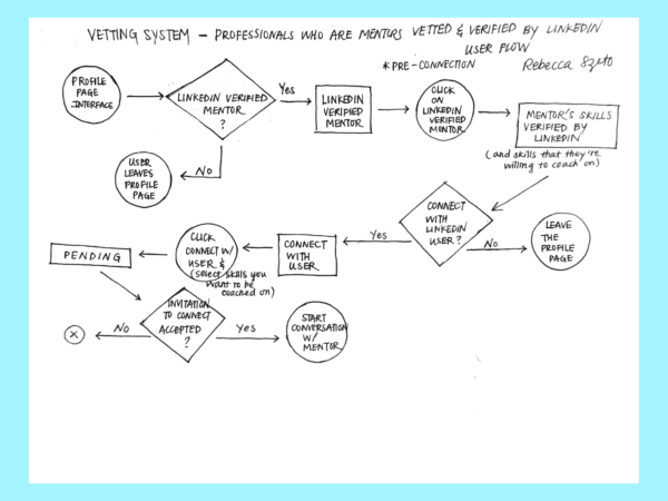Vetting System user flow diagram showing mentor verification, skill selection, and connection request