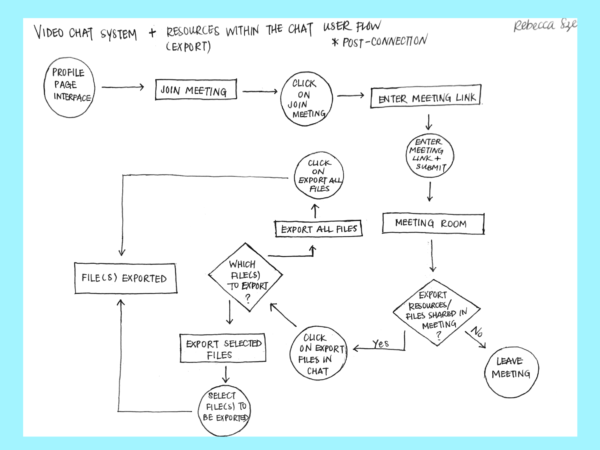 Video Chat System user flow diagram showing joining a meeting and exporting shared resources
