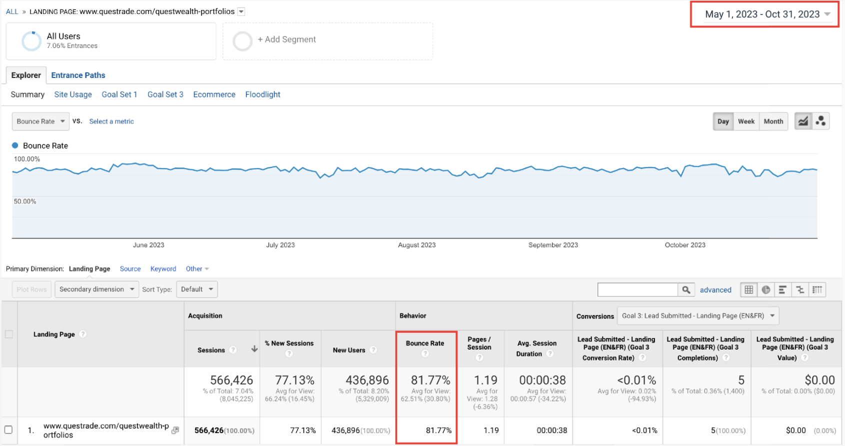 Analytics screenshot showing ~80% bounce rate before redesign