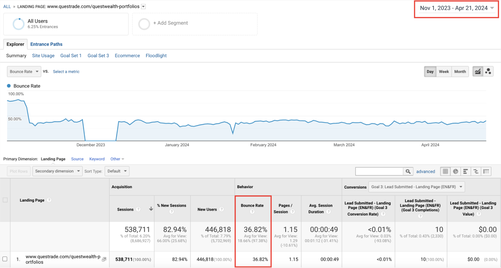 Analytics screenshot showing ~30% bounce rate after redesign