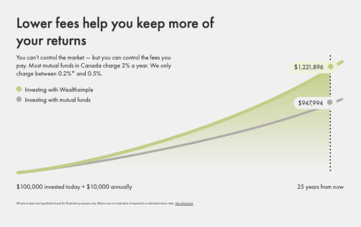 Competitor fee comparison chart showing long-term value of lower fees