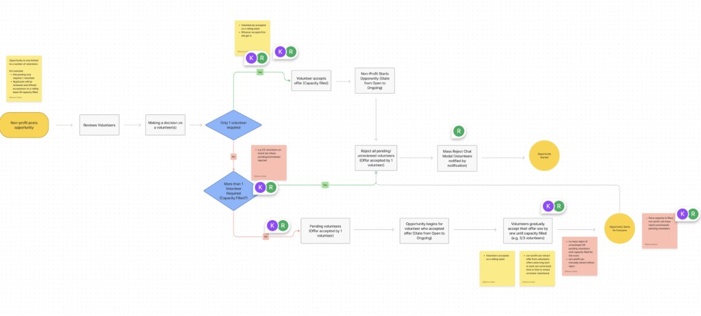 User flow diagram showing first-come-first-served volunteer onboarding with rolling acceptance and automatic rejection once capacity is filled