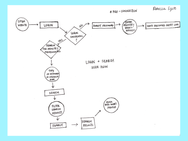 1. Login and Search User Flow: User login and search for a mentor on the platform by filters (mentor's location and company, areas they can coach mentee in etc)..