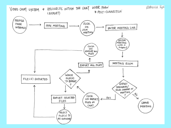 4. Video Chat System User Flow: User joins the scheduled meeting to chat with the mentor.